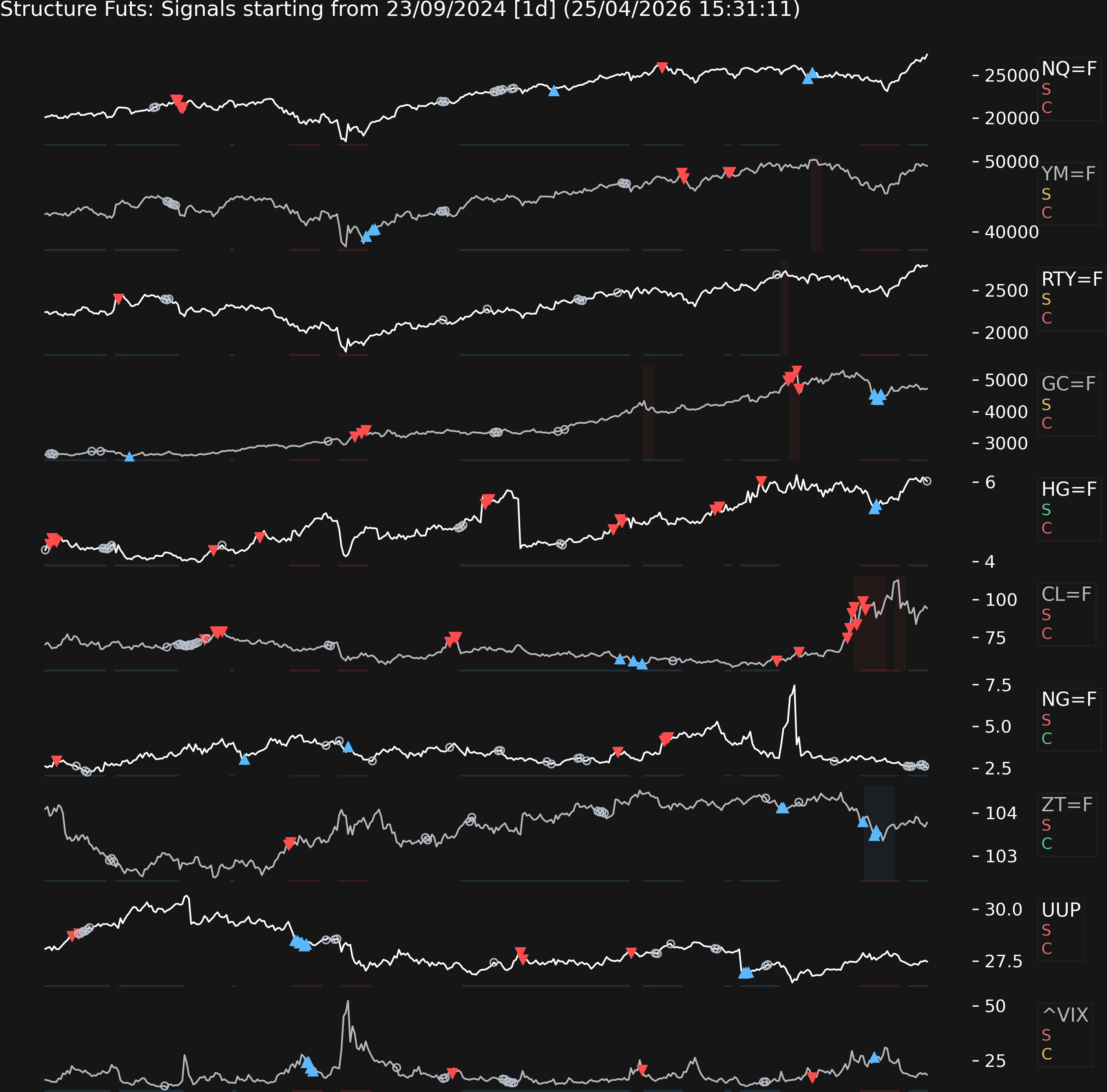 latest structure futs plot